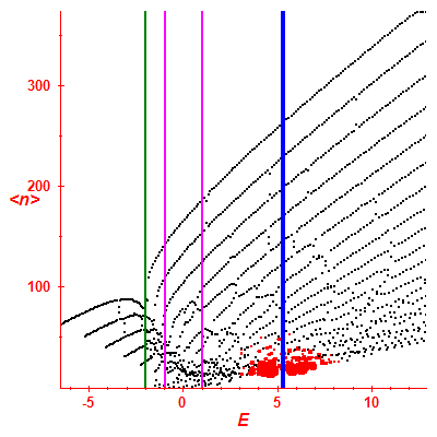 Peres lattice <N>